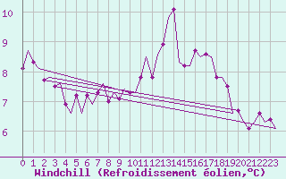 Courbe du refroidissement olien pour Cork Airport