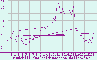 Courbe du refroidissement olien pour Altenstadt