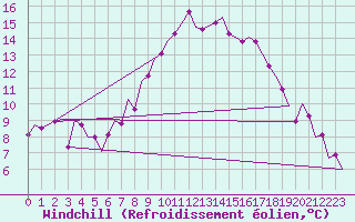 Courbe du refroidissement olien pour Fritzlar