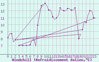 Courbe du refroidissement olien pour Kerkyra Airport