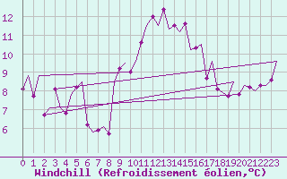 Courbe du refroidissement olien pour Almeria / Aeropuerto
