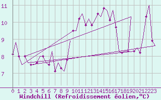 Courbe du refroidissement olien pour Topcliffe Royal Air Force Base