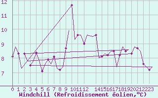 Courbe du refroidissement olien pour Schaffen (Be)