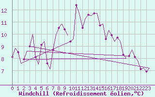 Courbe du refroidissement olien pour Leeuwarden