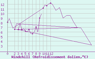 Courbe du refroidissement olien pour London / Heathrow (UK)