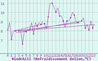 Courbe du refroidissement olien pour Santander / Parayas