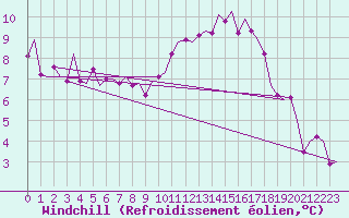 Courbe du refroidissement olien pour Genve (Sw)