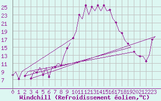 Courbe du refroidissement olien pour Burgos (Esp)
