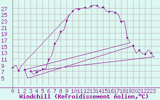 Courbe du refroidissement olien pour Samedam-Flugplatz