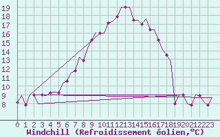 Courbe du refroidissement olien pour Pula Aerodrome