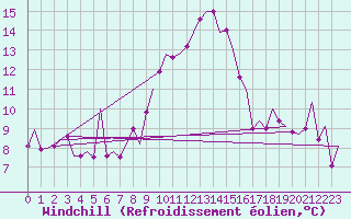 Courbe du refroidissement olien pour Noervenich