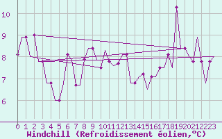 Courbe du refroidissement olien pour Adler