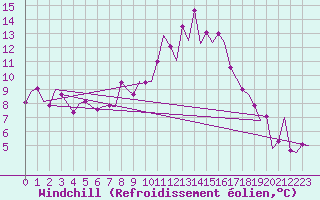 Courbe du refroidissement olien pour Pamplona (Esp)