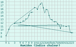 Courbe de l'humidex pour Cagliari / Elmas