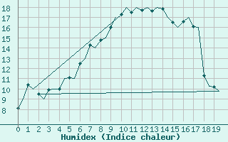 Courbe de l'humidex pour Kuusamo