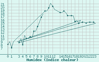 Courbe de l'humidex pour Olbia / Costa Smeralda