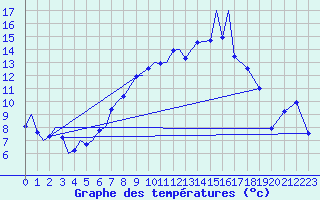 Courbe de tempratures pour Tiree
