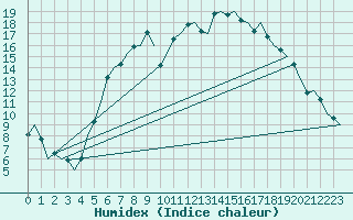 Courbe de l'humidex pour Fassberg