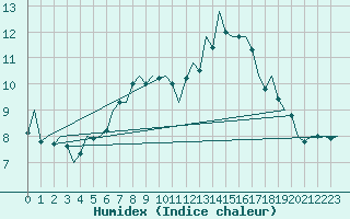 Courbe de l'humidex pour Leipzig-Schkeuditz