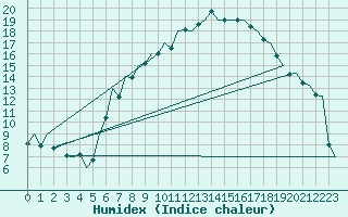 Courbe de l'humidex pour Bremen