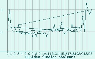 Courbe de l'humidex pour Vlissingen