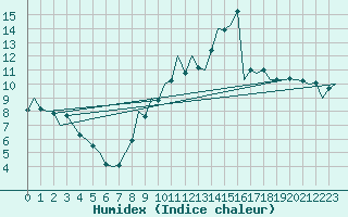 Courbe de l'humidex pour Asturias / Aviles
