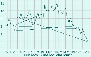Courbe de l'humidex pour Santander / Parayas