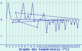 Courbe de tempratures pour Platform L9-ff-1 Sea
