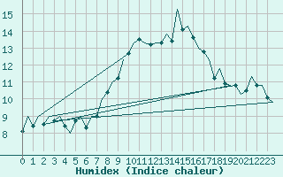 Courbe de l'humidex pour Bonn (All)