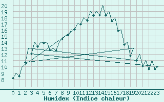 Courbe de l'humidex pour Logrono (Esp)