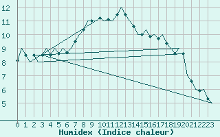 Courbe de l'humidex pour Vlieland