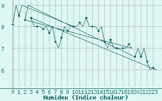 Courbe de l'humidex pour Vlieland