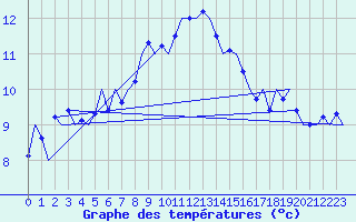 Courbe de tempratures pour Vlieland