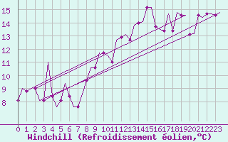 Courbe du refroidissement olien pour Kutaisi Kopitnari Airport