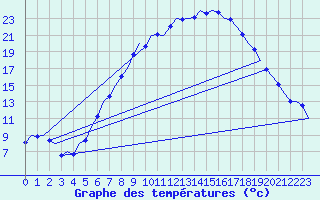 Courbe de tempratures pour Linz / Hoersching-Flughafen