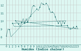 Courbe de l'humidex pour Vlieland