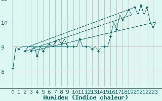 Courbe de l'humidex pour Euro Platform