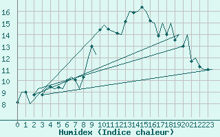 Courbe de l'humidex pour Reus (Esp)