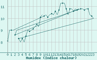 Courbe de l'humidex pour Beauvechain (Be)