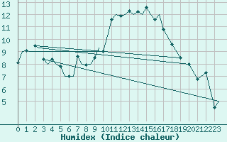 Courbe de l'humidex pour Marham