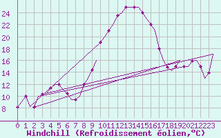 Courbe du refroidissement olien pour Dar-El-Beida