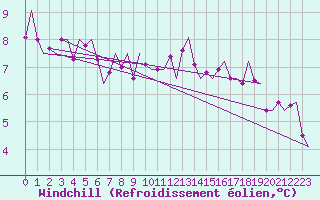 Courbe du refroidissement olien pour Grenchen