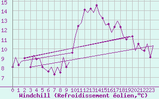Courbe du refroidissement olien pour Bonn (All)