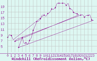 Courbe du refroidissement olien pour Noervenich