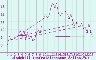 Courbe du refroidissement olien pour Woensdrecht