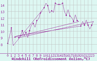 Courbe du refroidissement olien pour Vlissingen