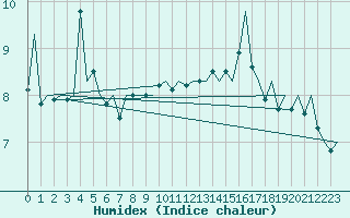 Courbe de l'humidex pour Platforme D15-fa-1 Sea