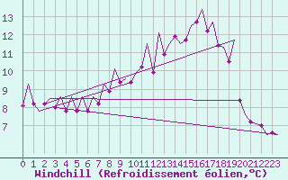 Courbe du refroidissement olien pour Tiree