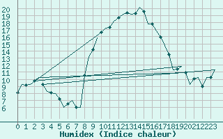 Courbe de l'humidex pour Reus (Esp)