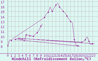 Courbe du refroidissement olien pour Volkel